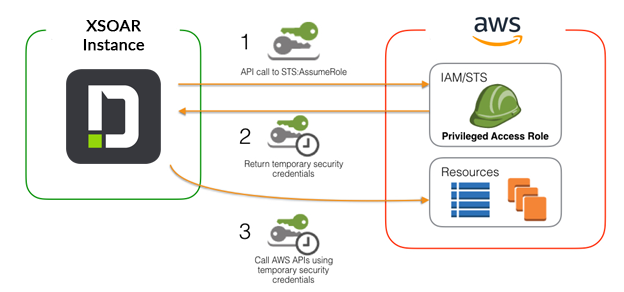 XSOAR AWS STS Auth Flow