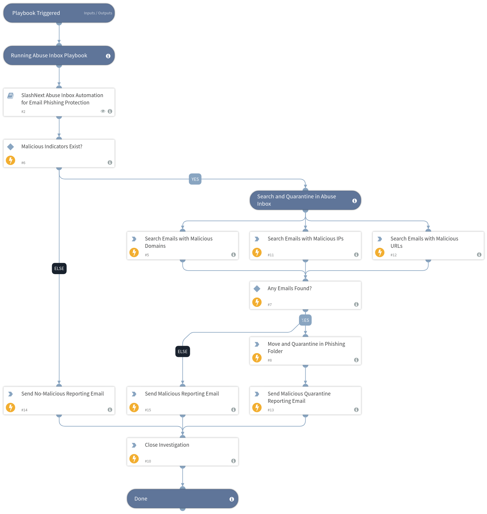 Abuse Inbox Management Detect & Respond