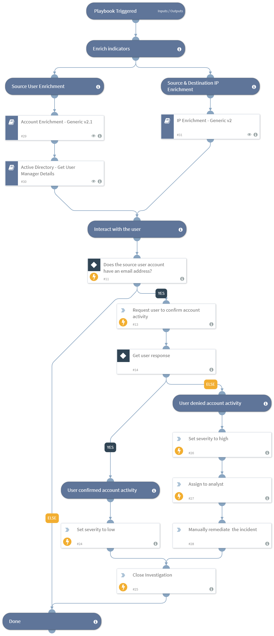 Access Investigation - Generic