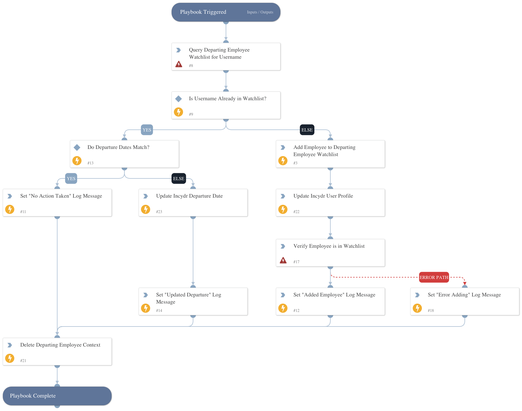 Add Employees to Departing Employee Watchlist