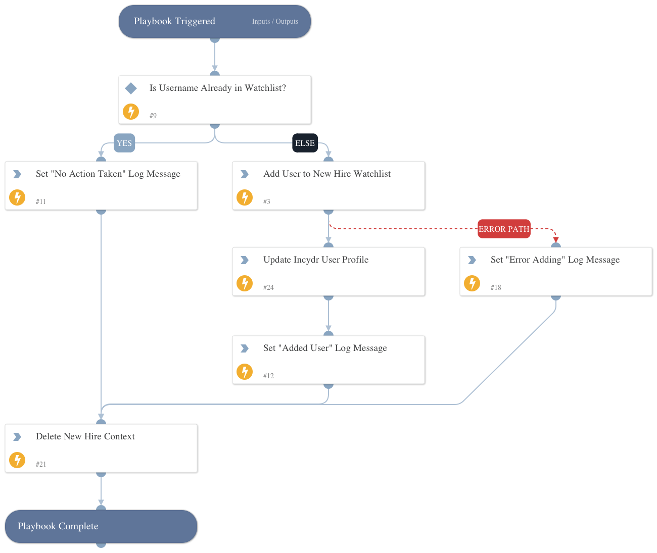 Add Employees to New Hire Watchlist
