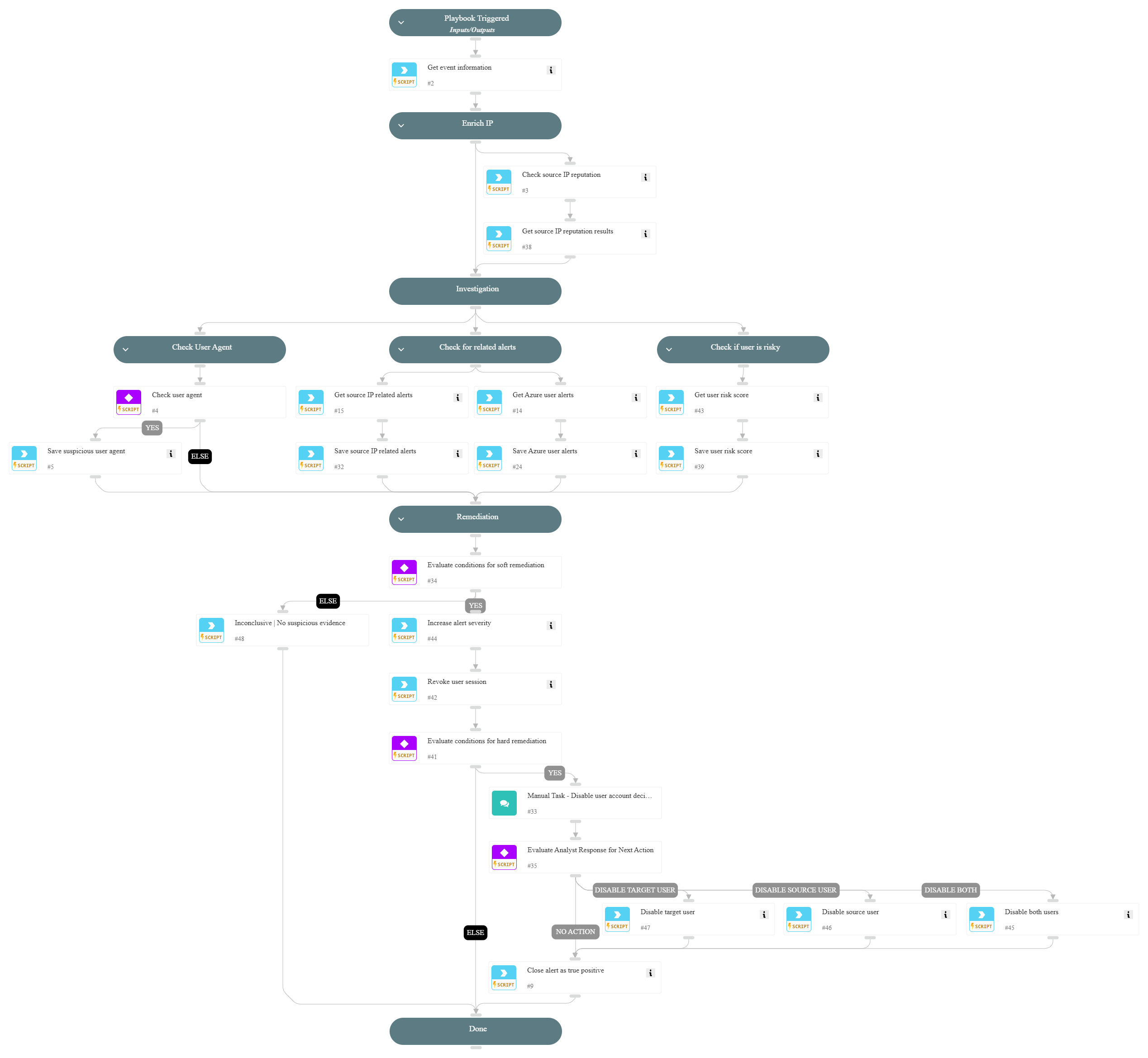 Azure AD account unlock or password reset