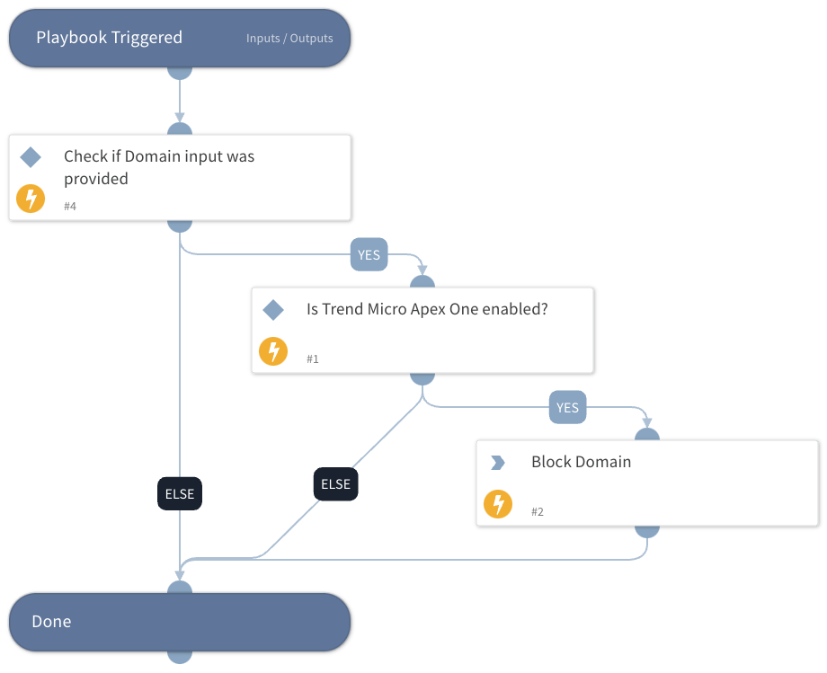 Block Domain - Trend Micro Apex One