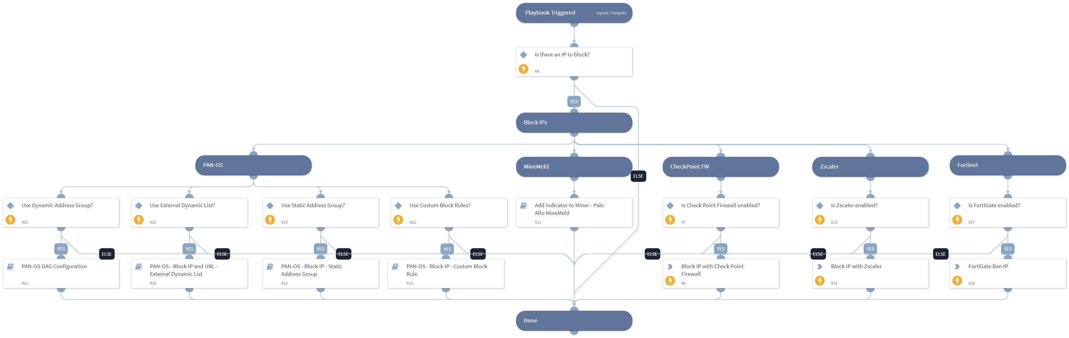 Block IP - Generic v2