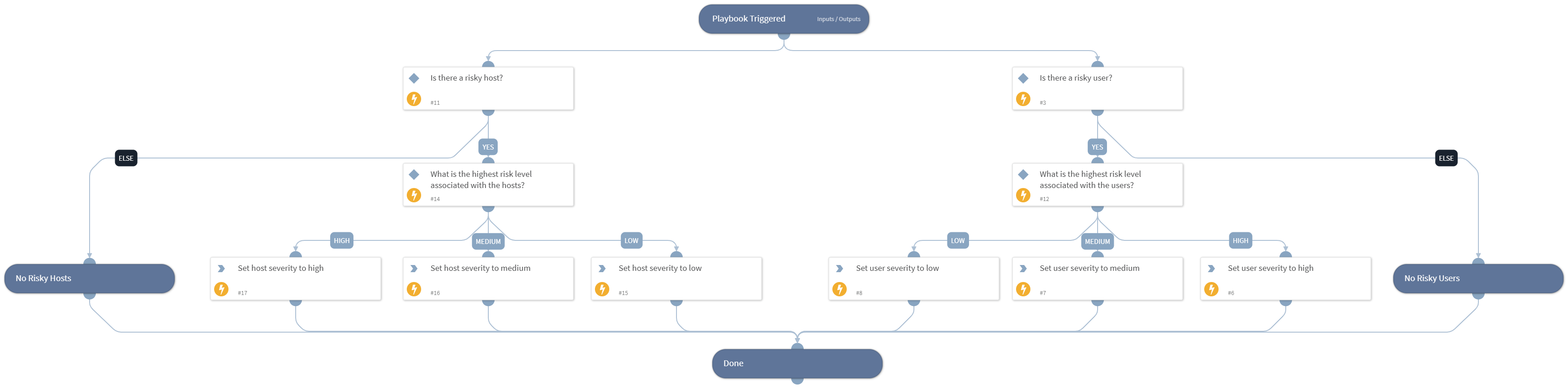 Calculate Severity - Cortex XDR Risky Assets