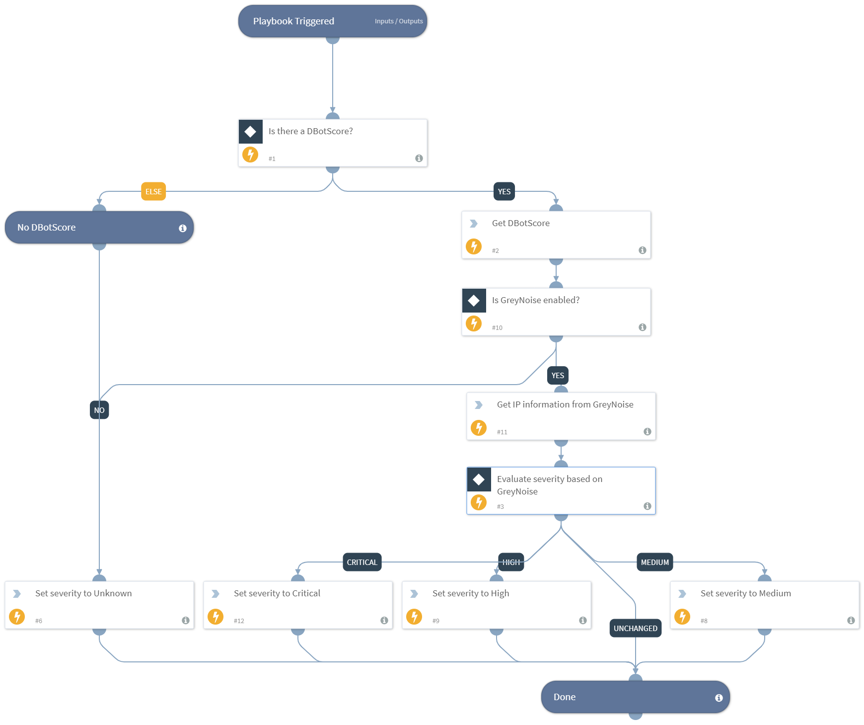 Calculate Severity Highest DBotScore For Egress Network Traffic - GreyNoise