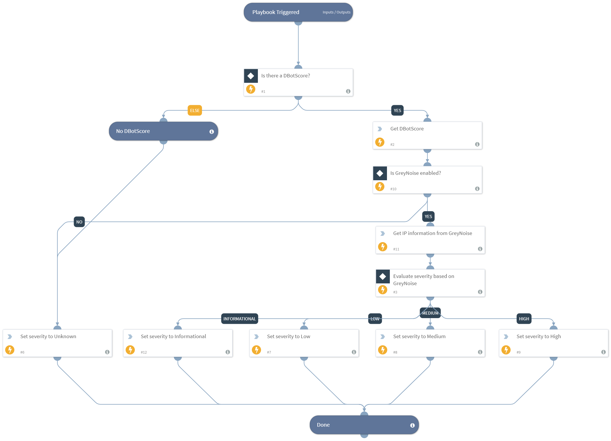 Calculate Severity Highest DBotScore For Ingress Network Traffic - GreyNoise
