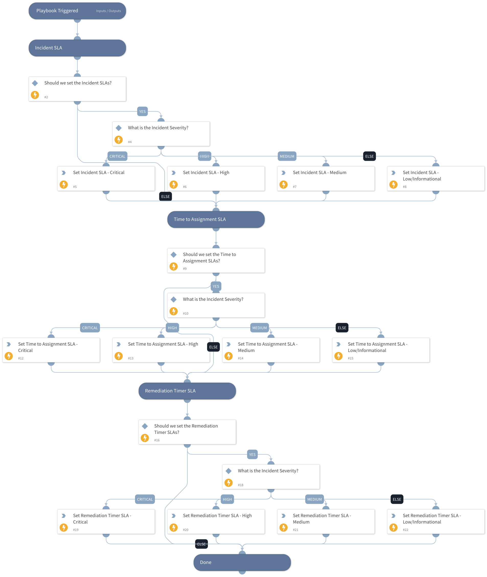 Case Management - Generic - Set SLAs based on Severity