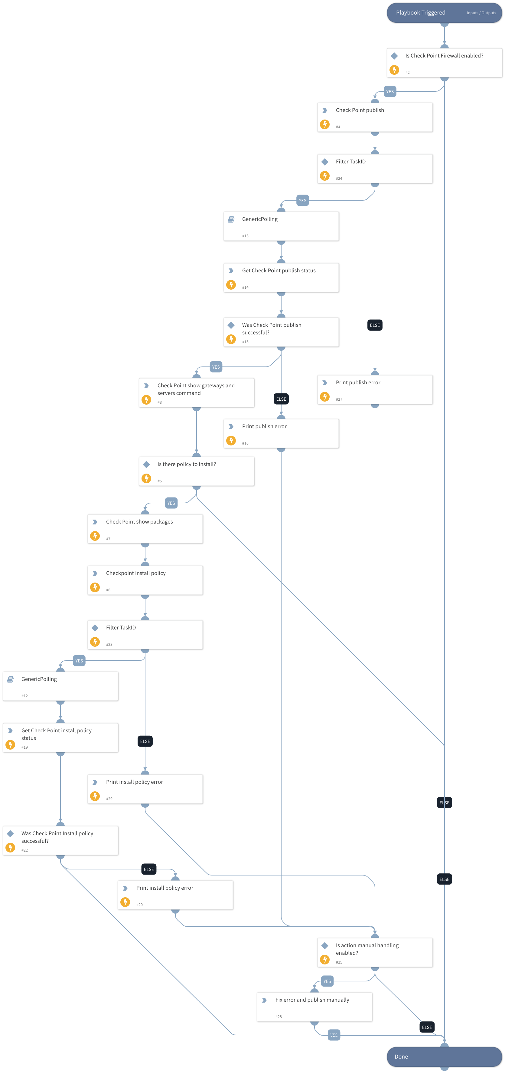 Checkpoint - Publish&Install configuration