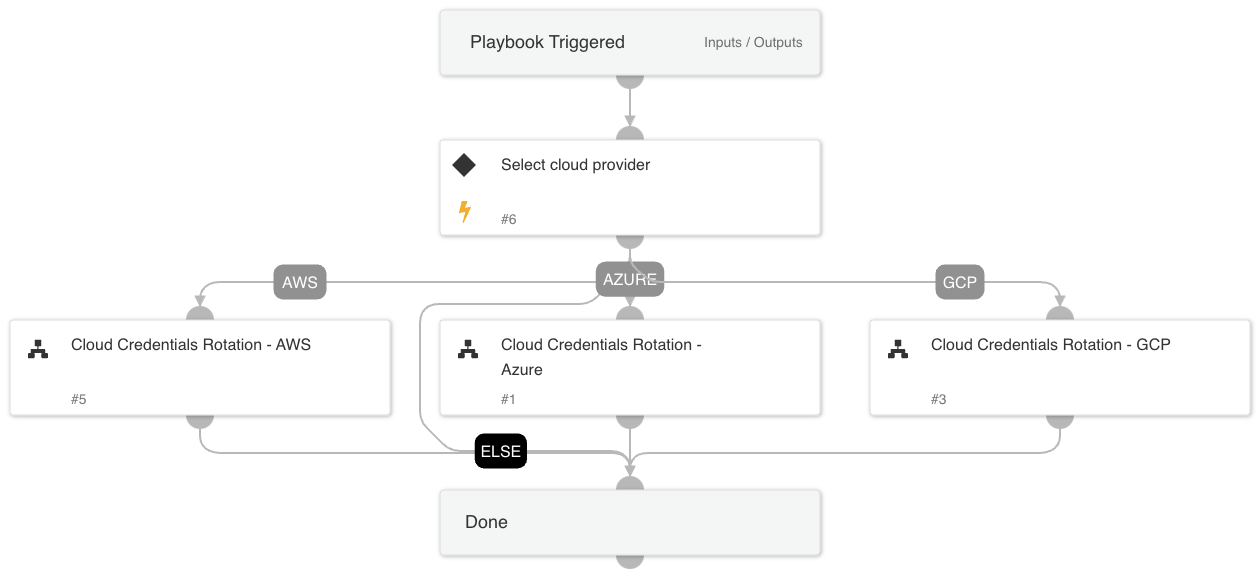 Cloud Credentials Rotation - Generic