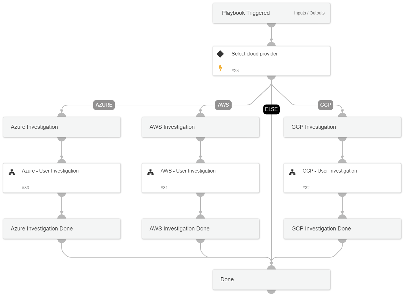 Cloud User Investigation - Generic