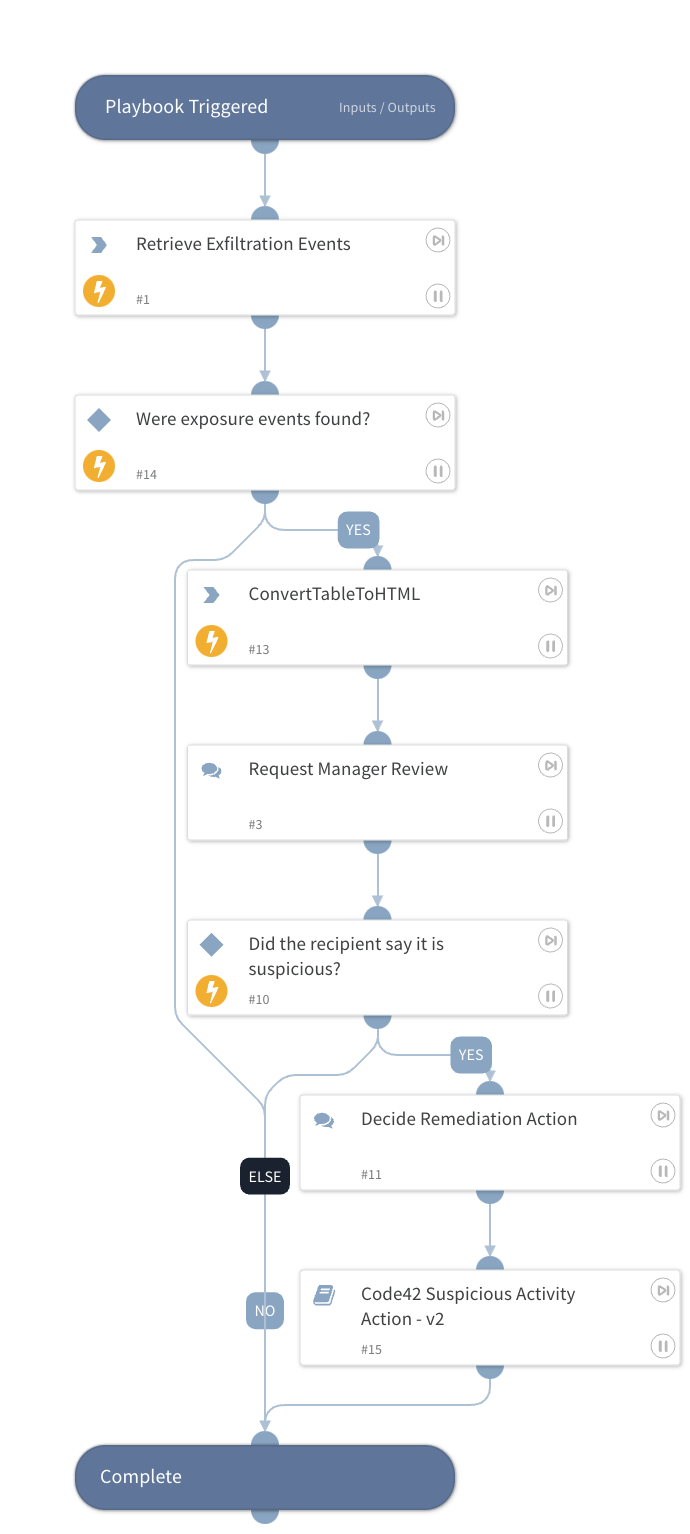 Code42 Suspicious Activity Review