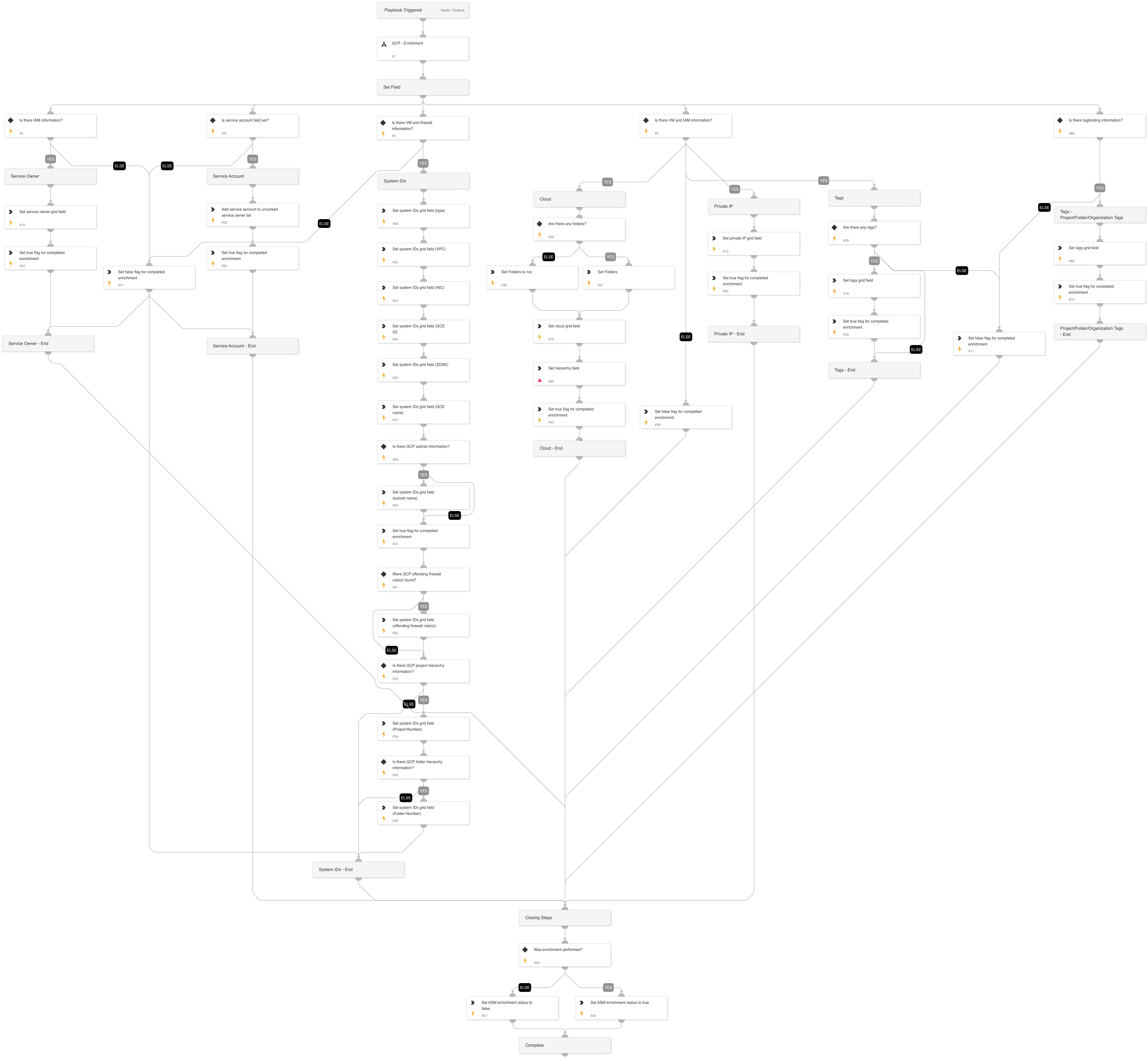Cortex ASM - GCP Enrichment