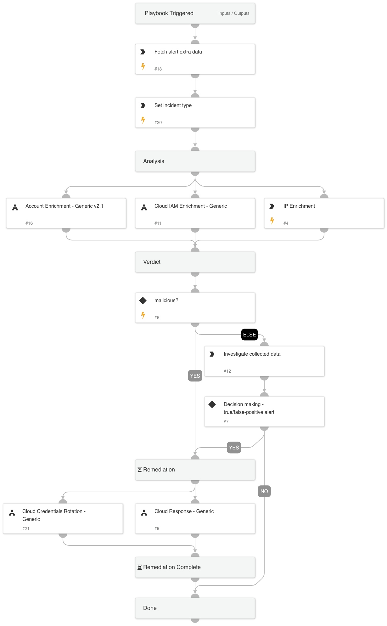 Cortex XDR - Cloud IAM User Access Investigation