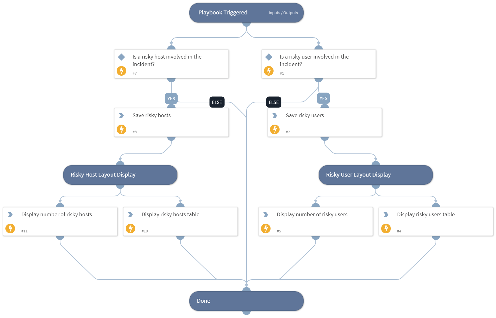 Cortex XDR - Display Risky Assets