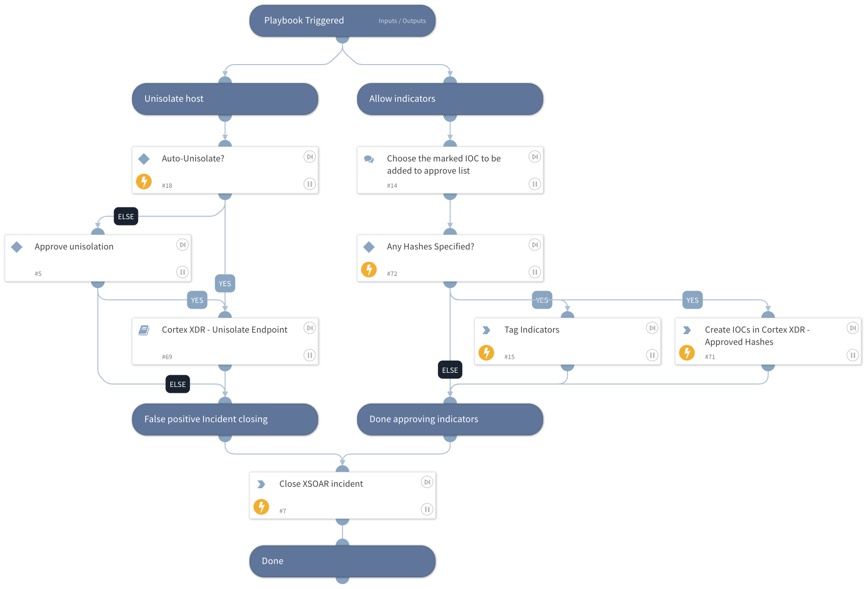 Cortex XDR - False Positive Incident Handling