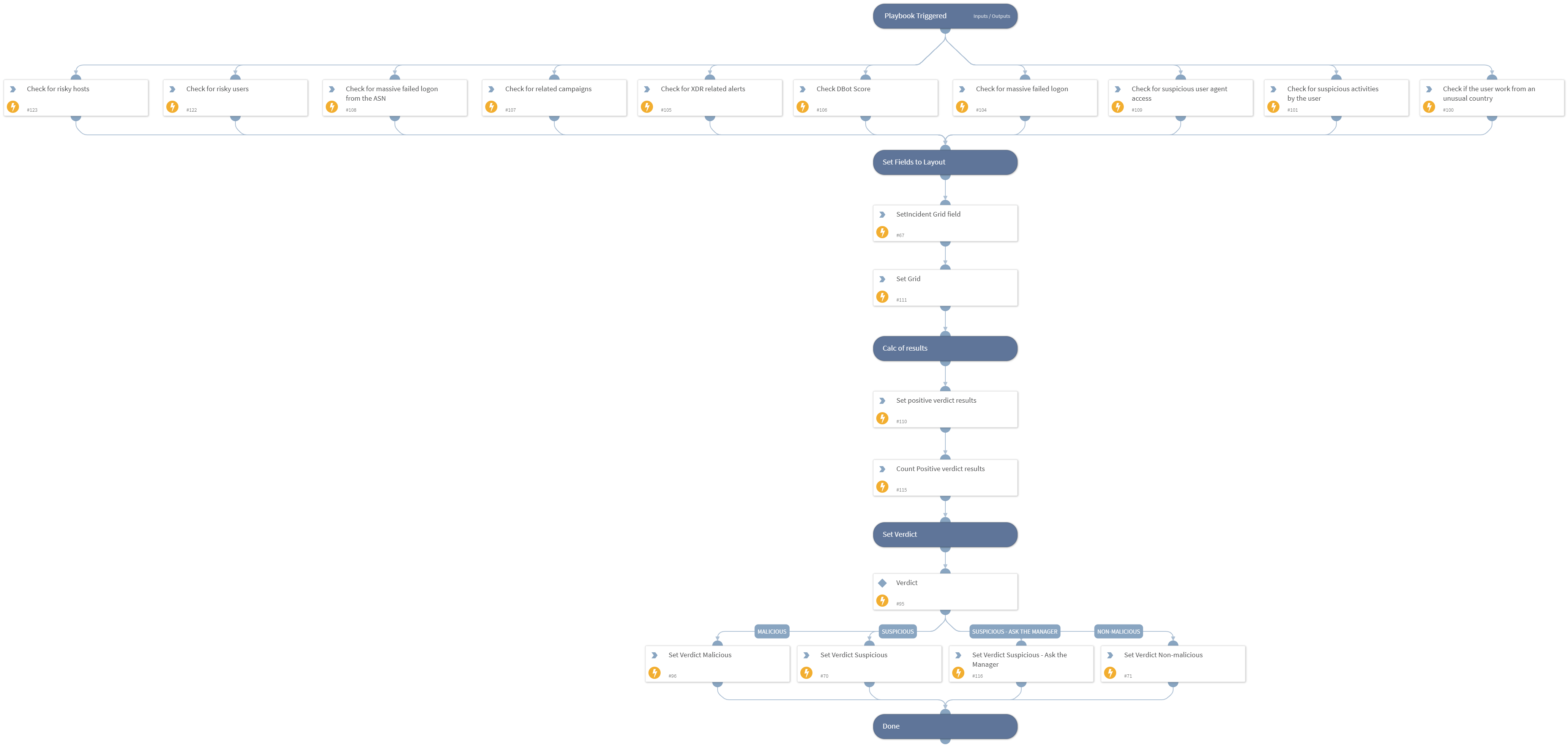 Cortex XDR - First SSO Access - Set Verdict