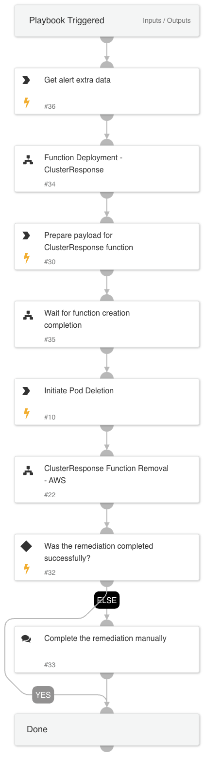 Cortex XDR - Malicious Pod Response - Agent