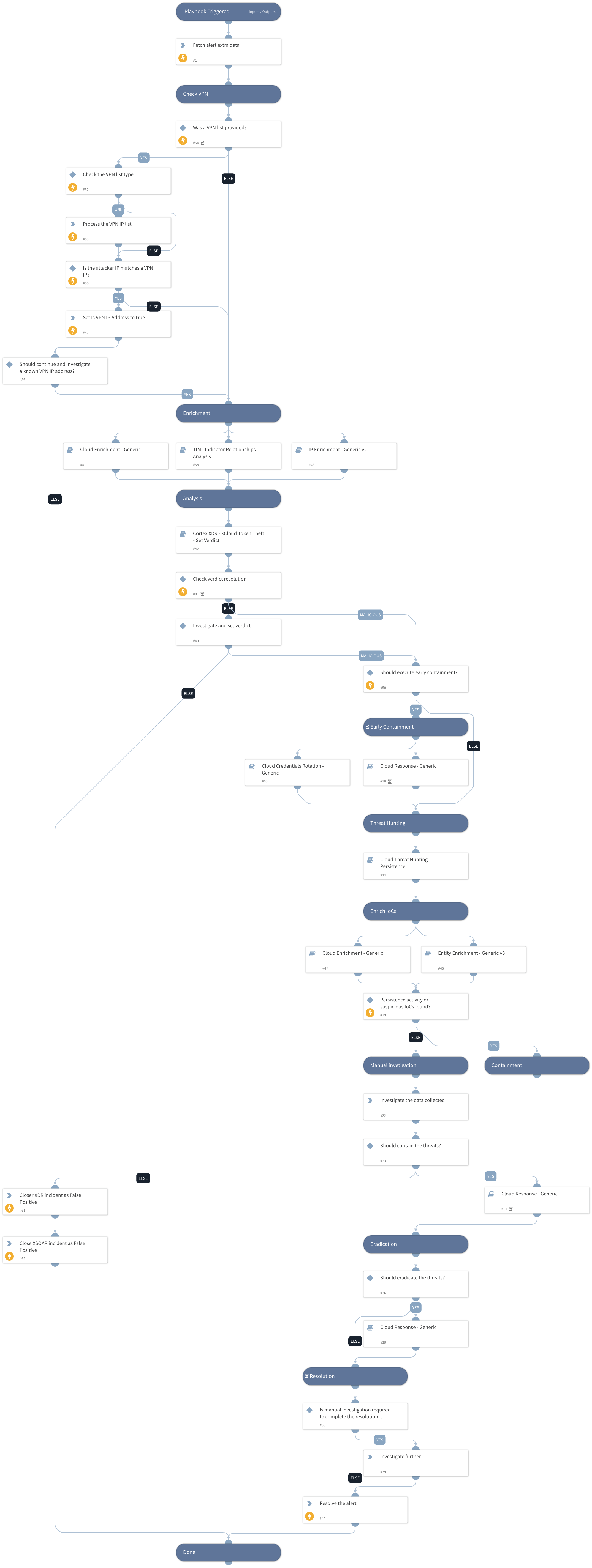 Cortex XDR - XCloud Token Theft Response