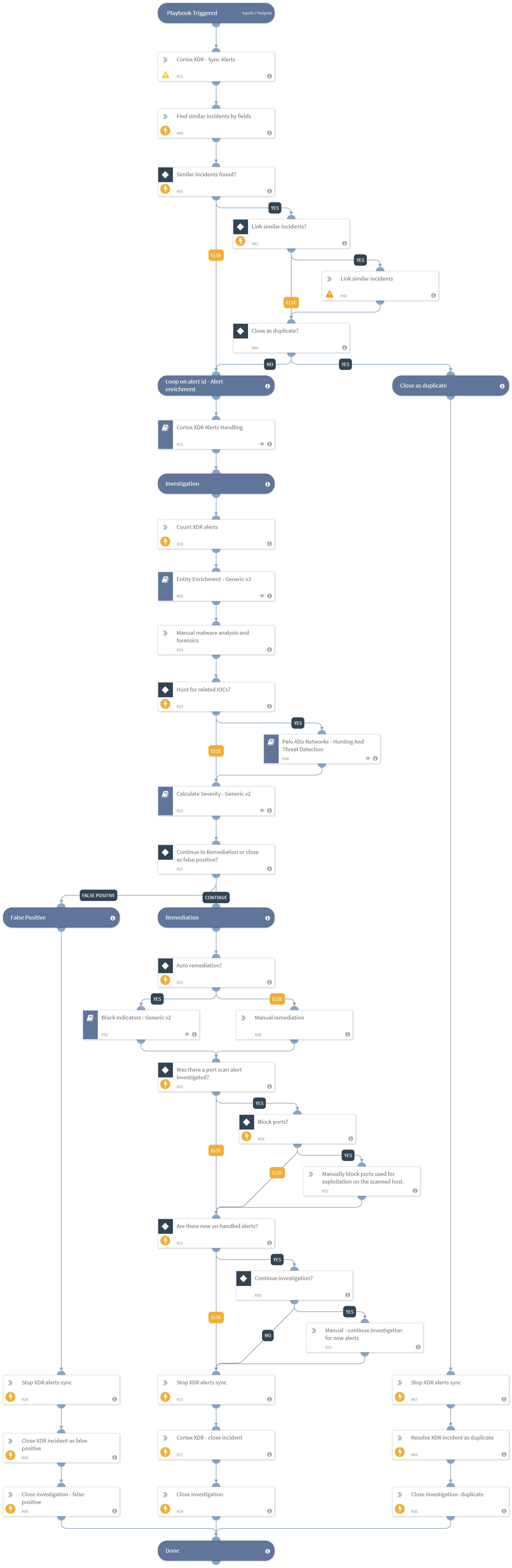 Cortex XDR incident handling v2