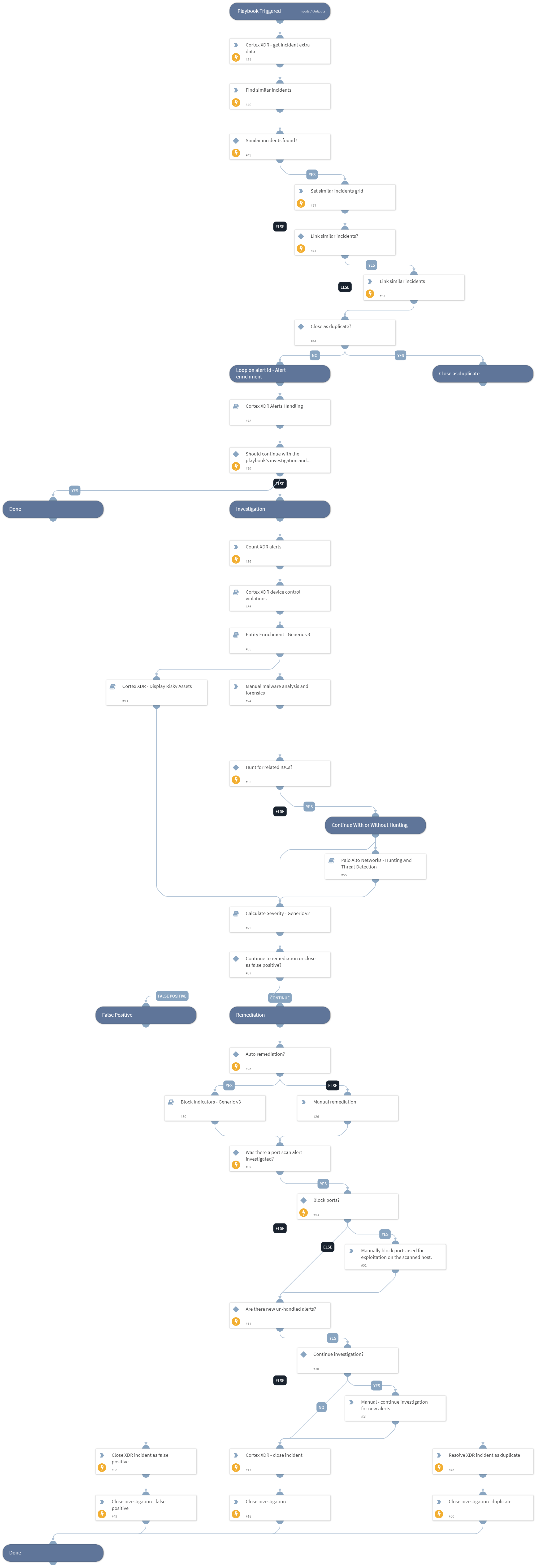 Cortex XDR incident handling v3