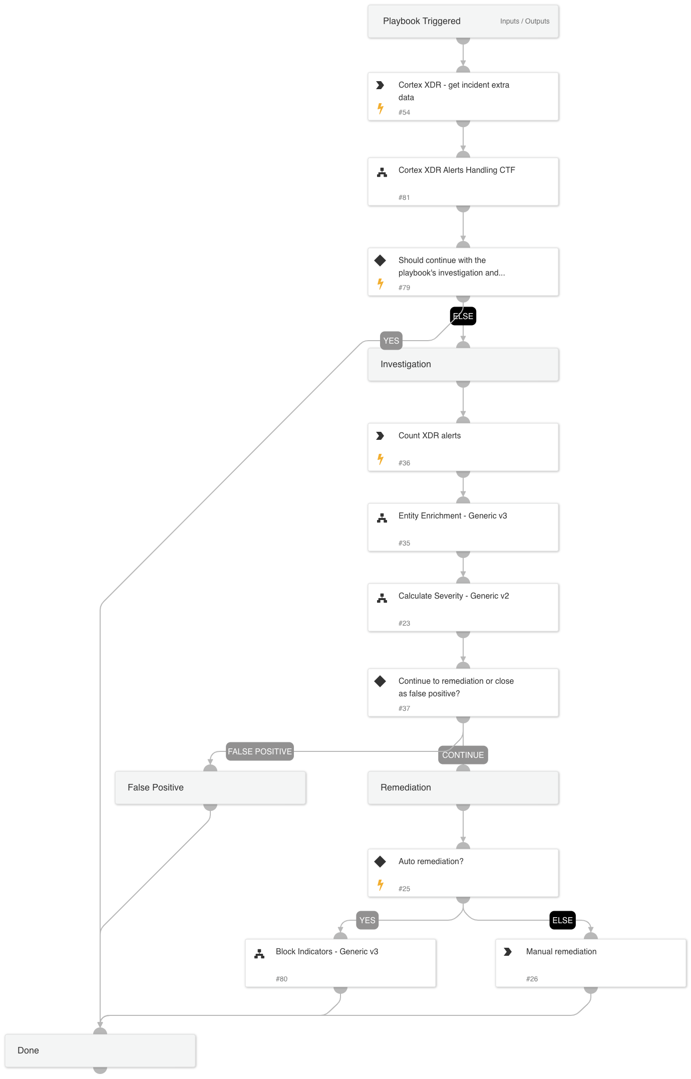Cortex XDR incident handling v3 CTF