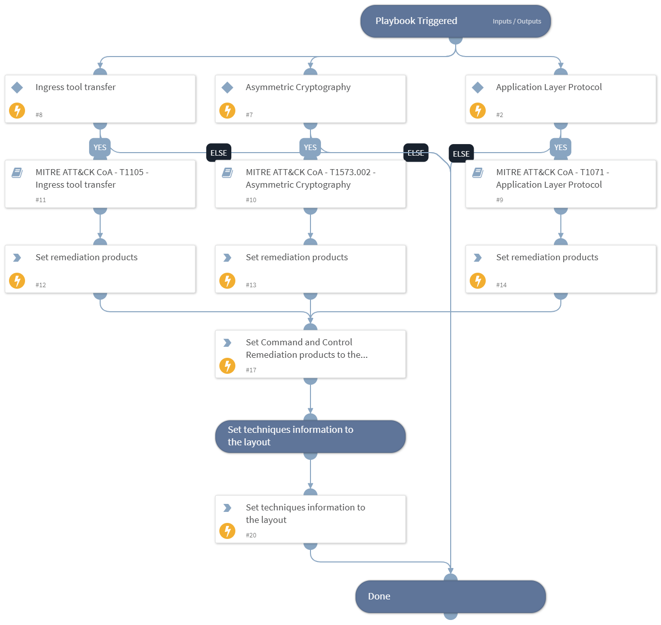 Courses of Action - Command and Control