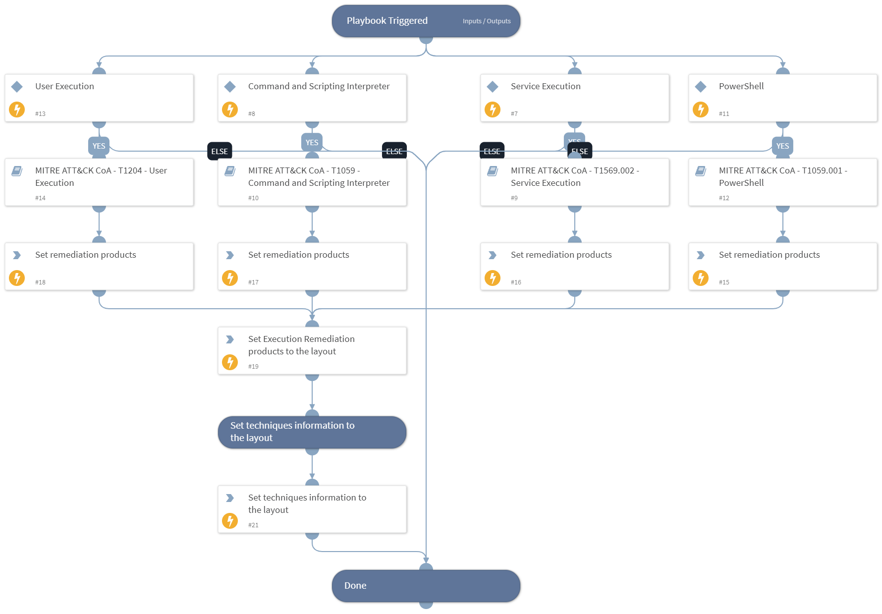Courses of Action - Execution