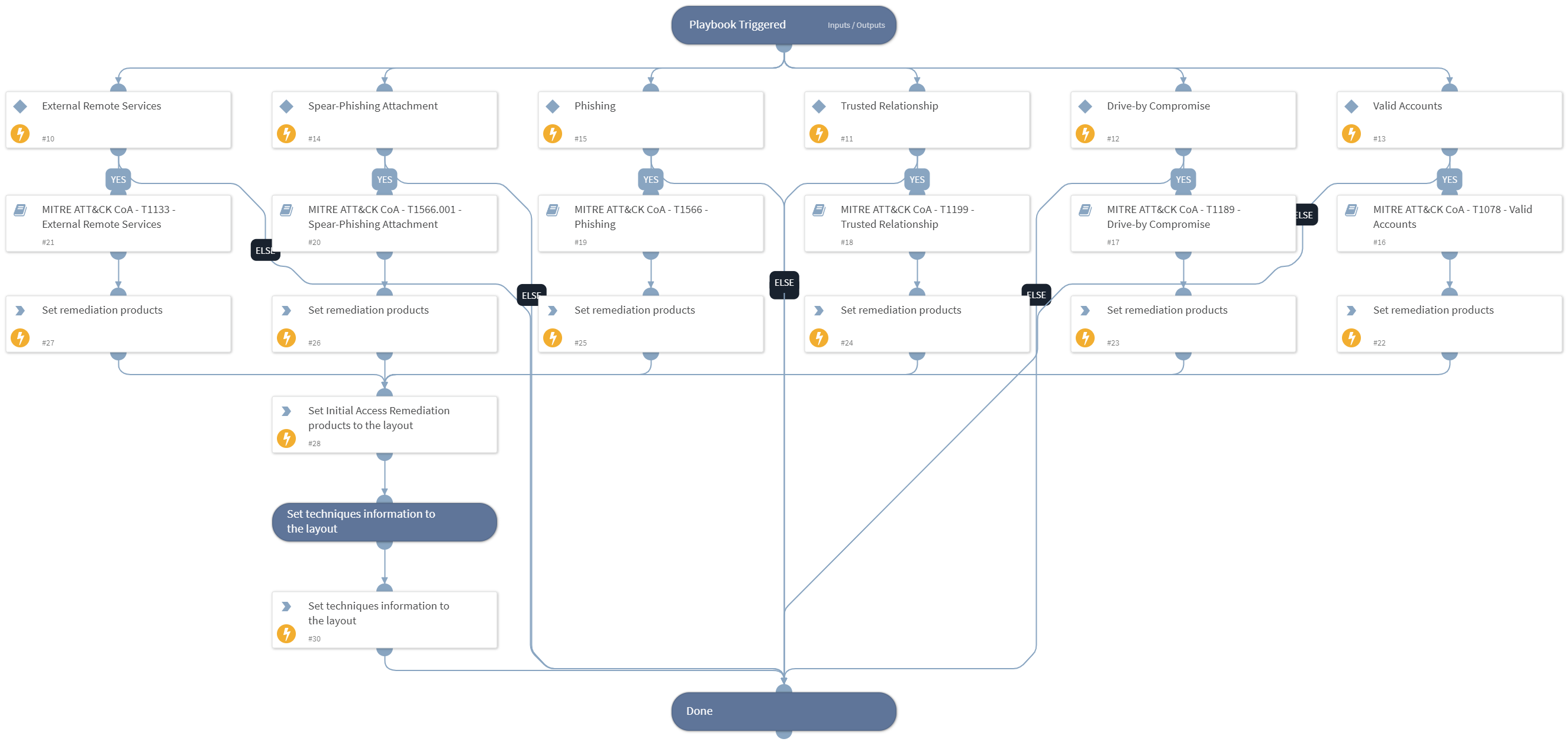 Courses of Action - Initial Access