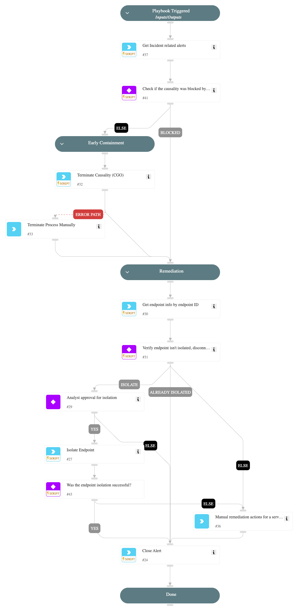 Credential Dumping using a known tool