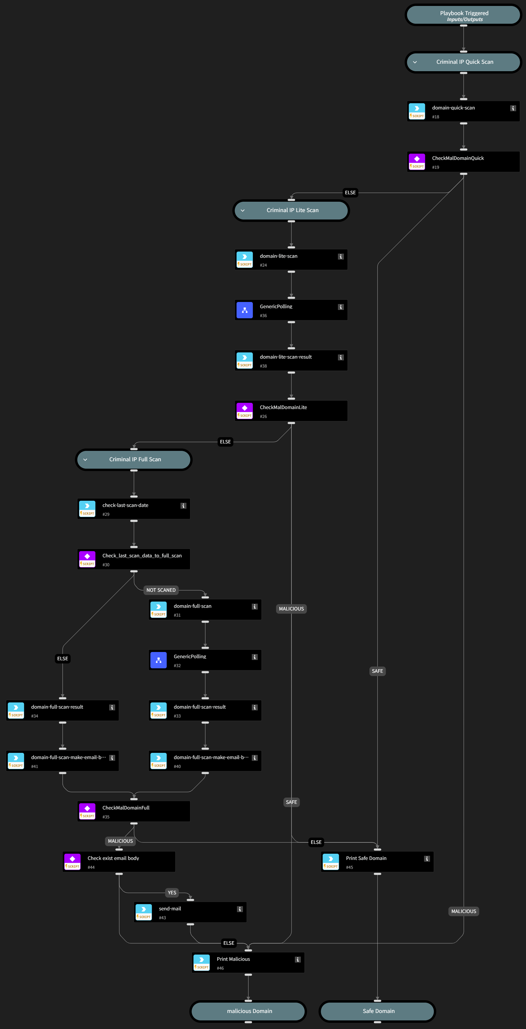 Criminal_IP_Check_Malicious_Domain