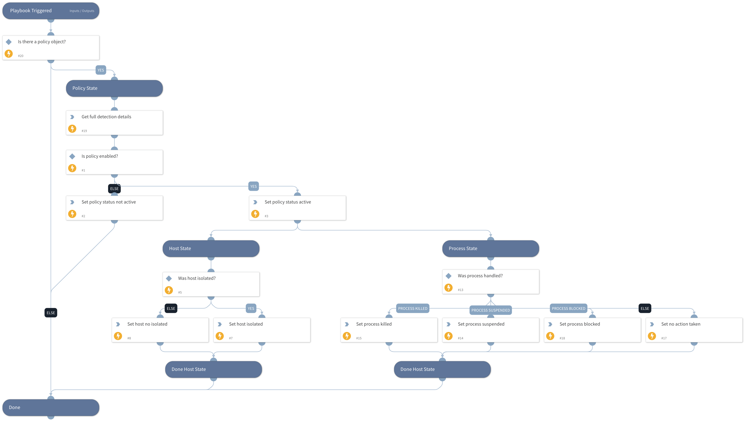 CrowdStrike Falcon Malware - Verify Containment Actions