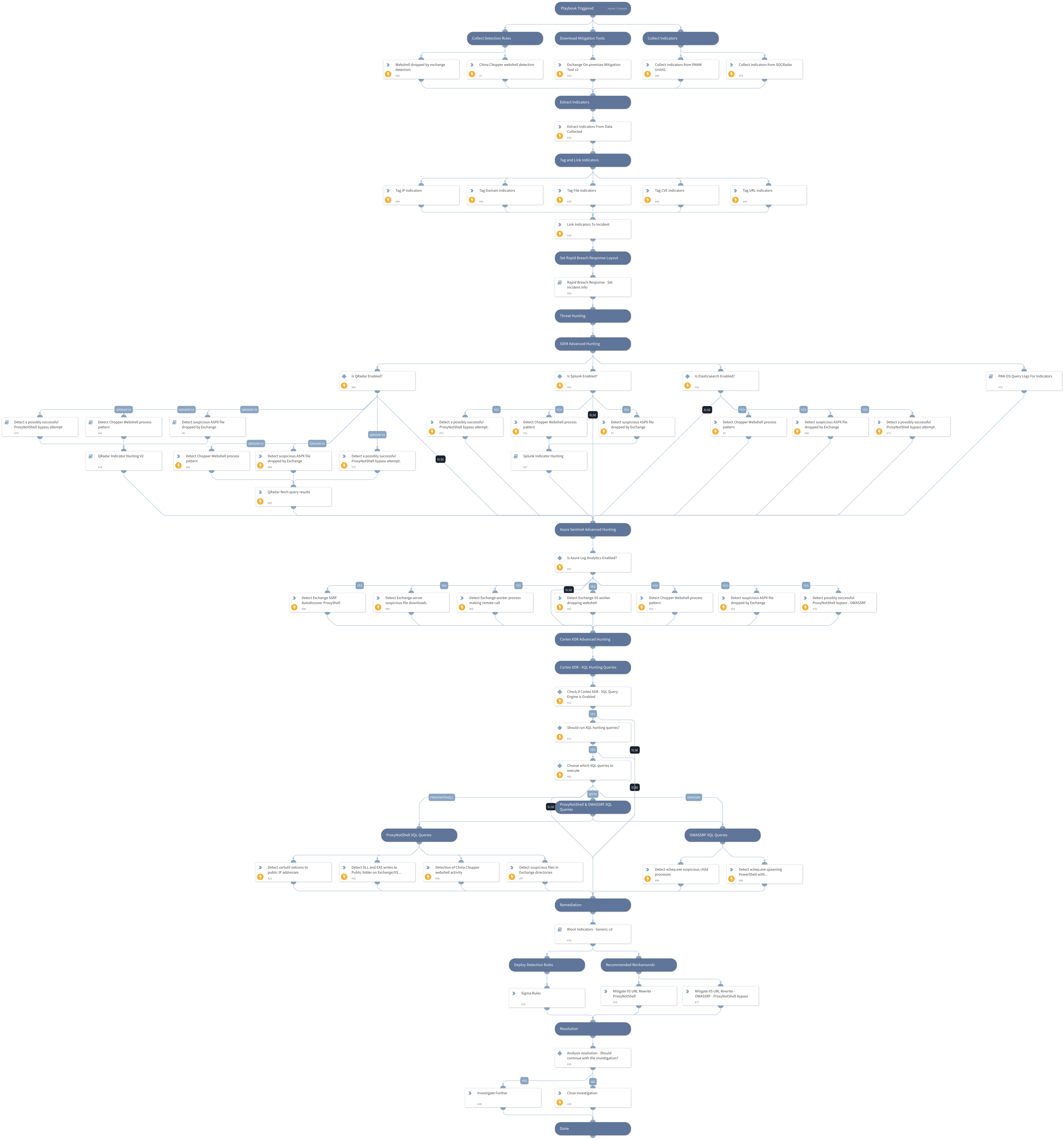 CVE-2022-41040 &amp; CVE-2022-41082 - ProxyNotShell