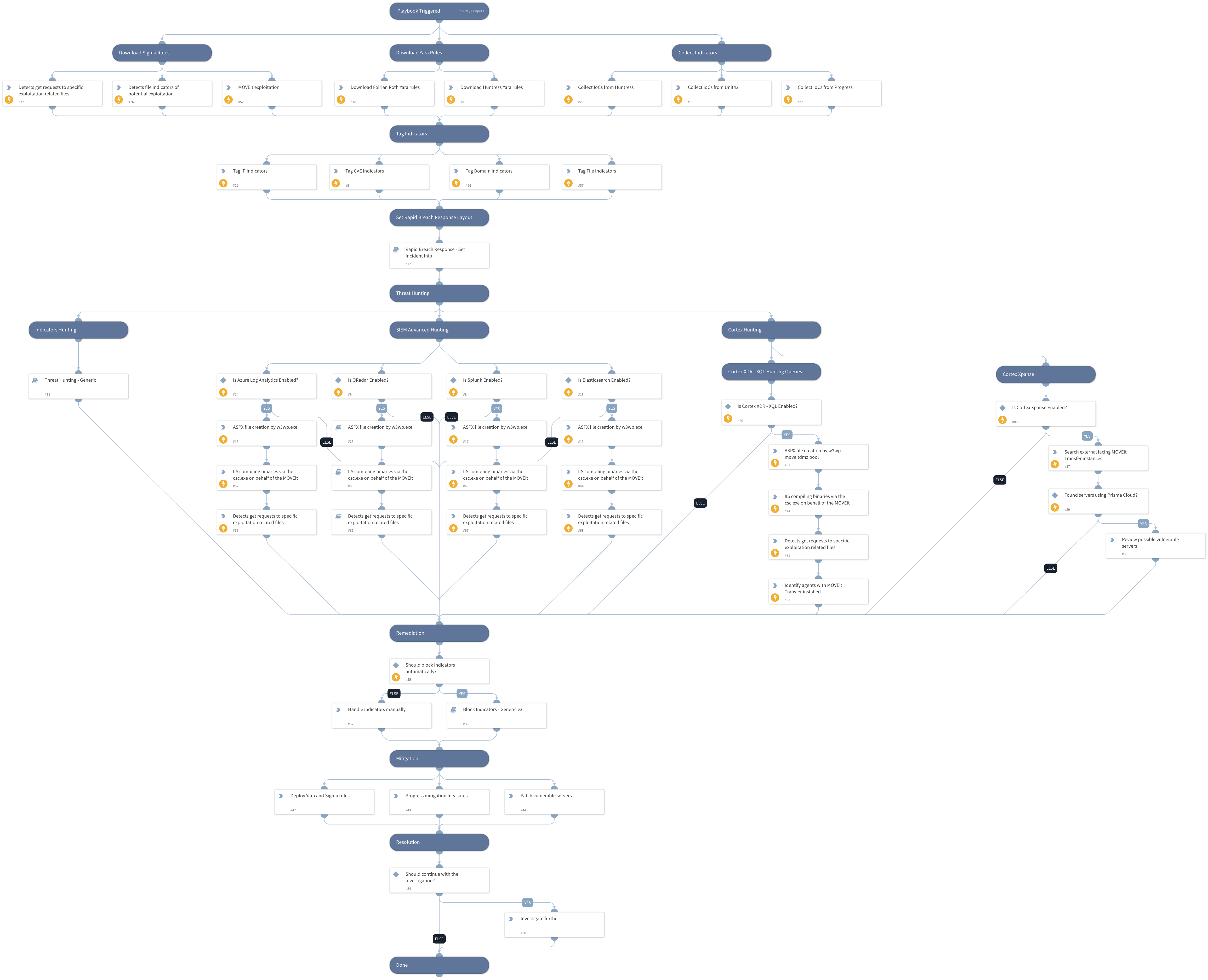 CVE-2023-34362 - MOVEit Transfer SQL Injection