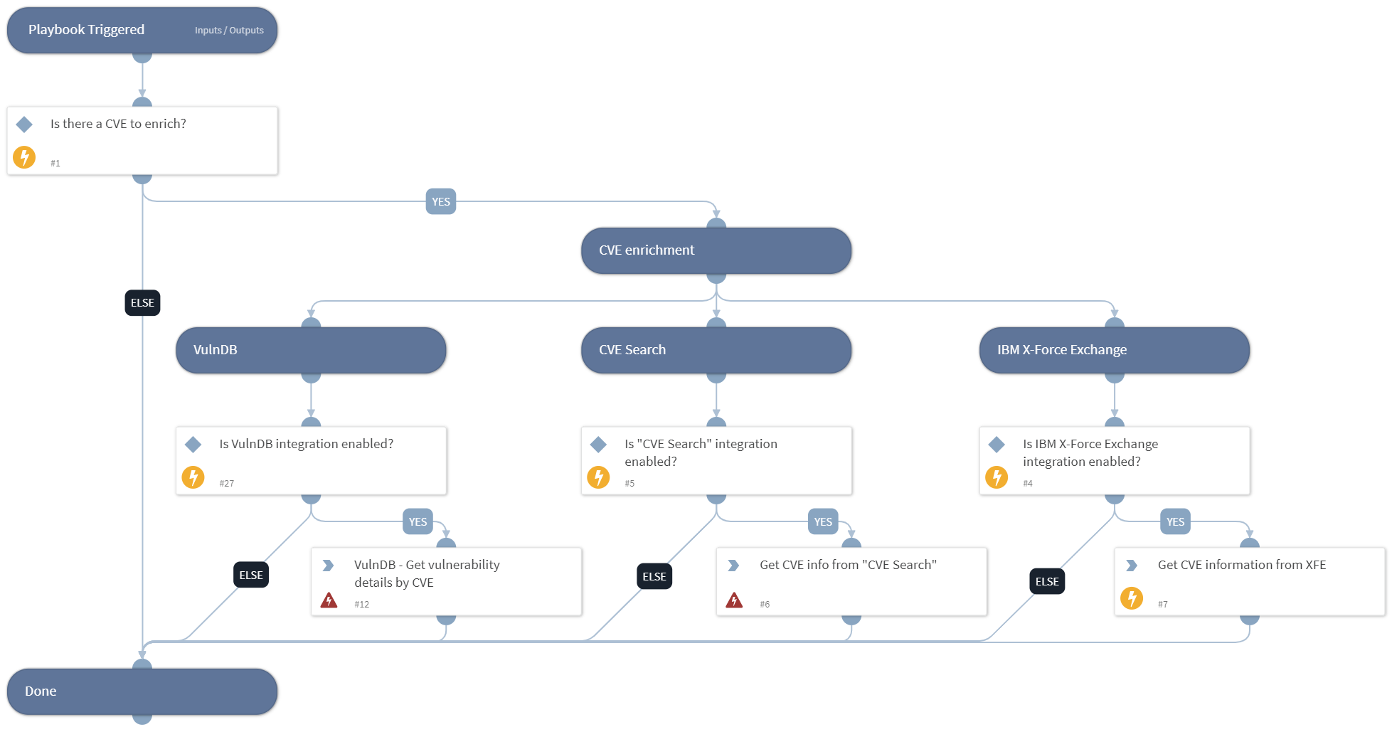 CVE Enrichment - Generic v2
