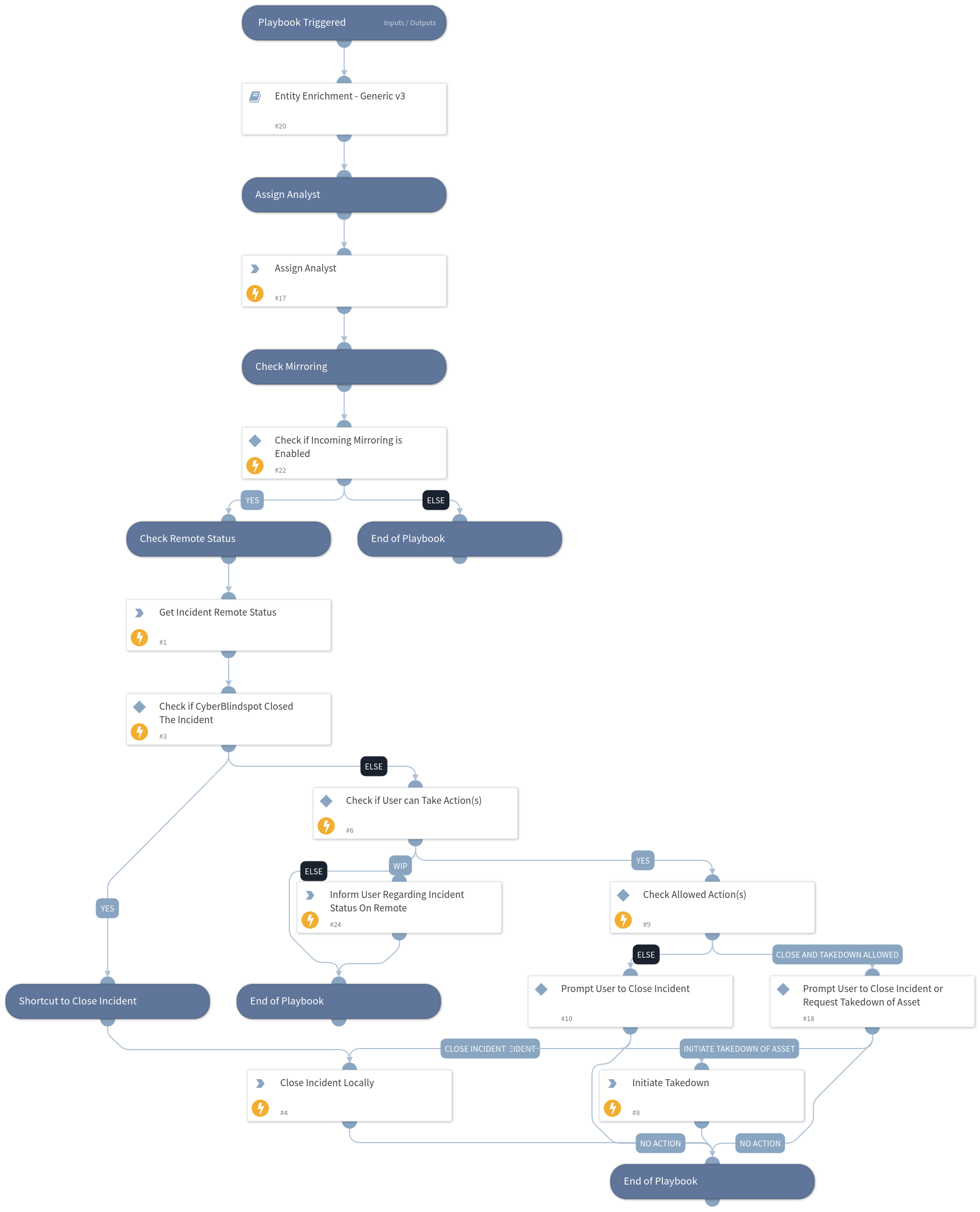 CyberBlindspot Incident Management