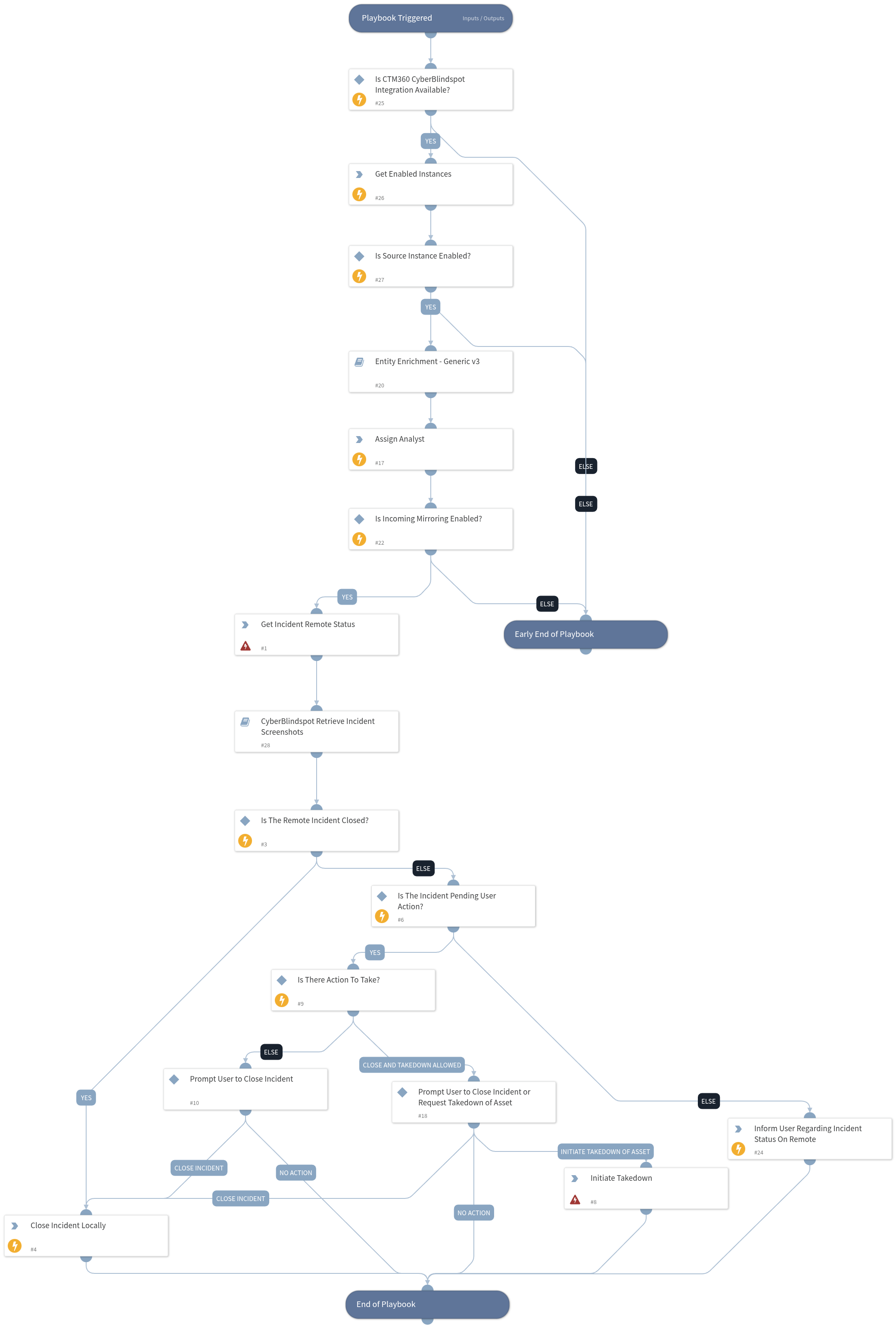 CyberBlindspot Incident Management V3