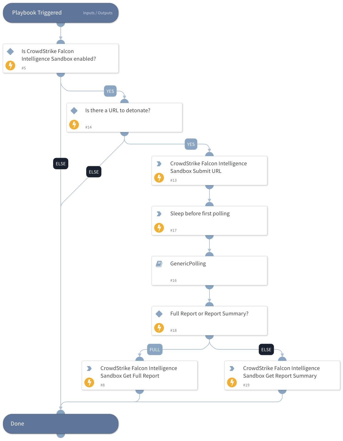 Detonate URL - CrowdStrike Falcon Intelligence Sandbox
