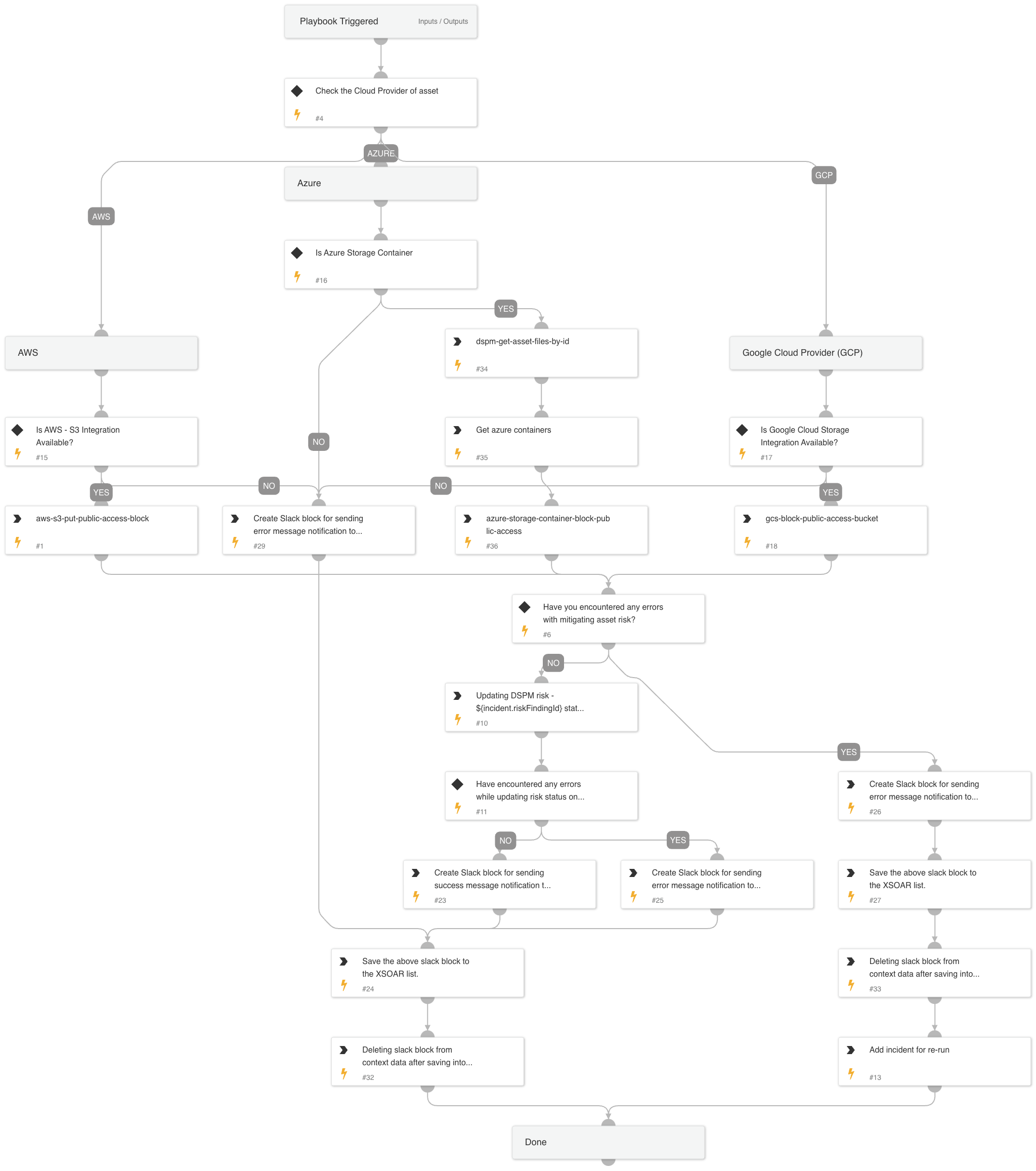 DSPM Remediation playbook for Sensitive asset open to world.