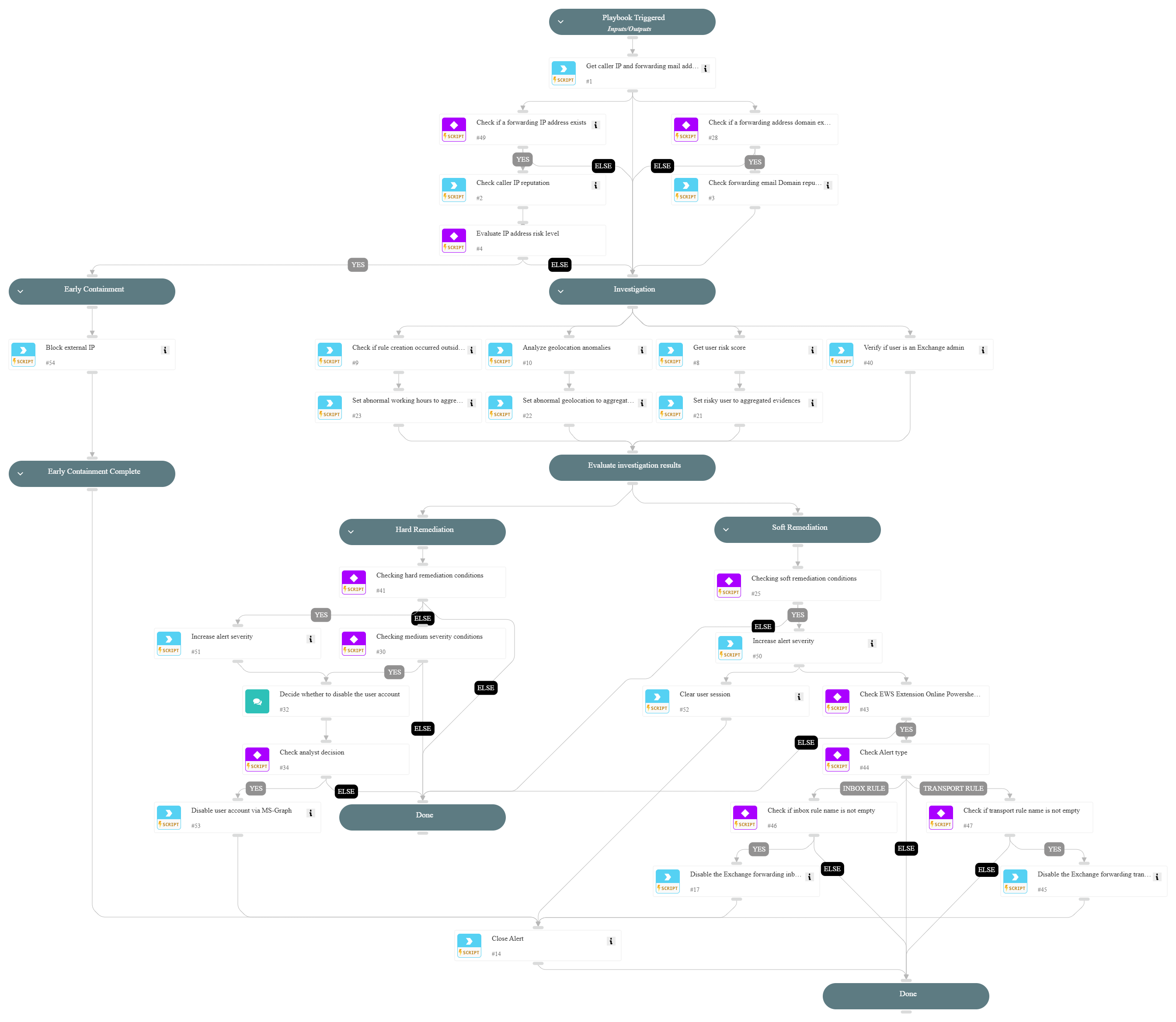 Exchange forwarding rule configured