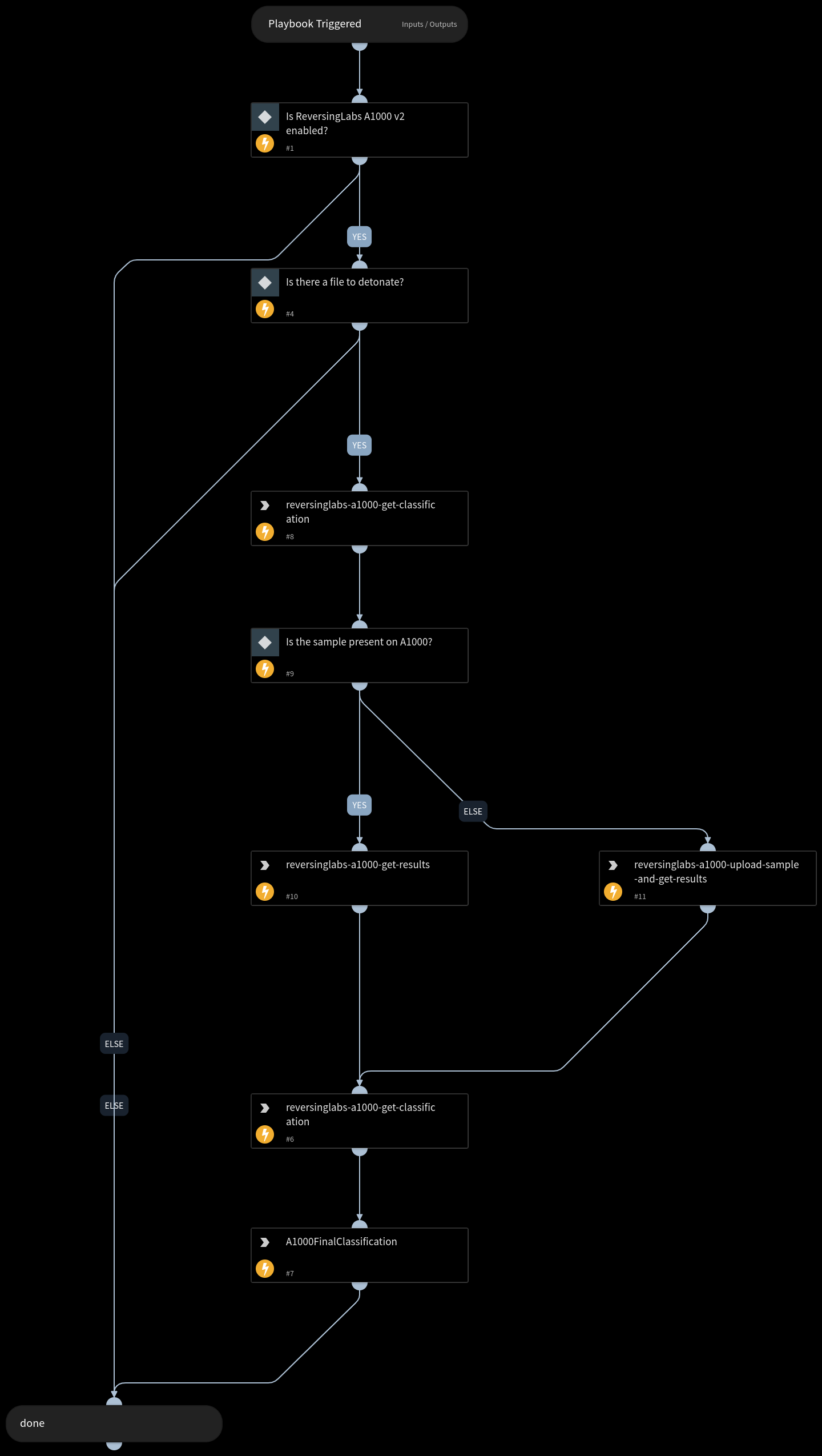 File Analysis - ReversingLabs A1000