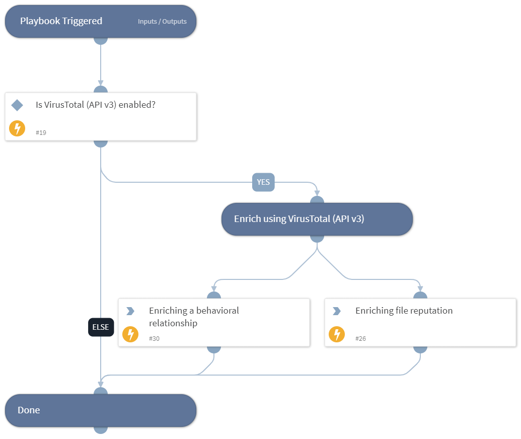 File Enrichment - Virus Total (API v3)