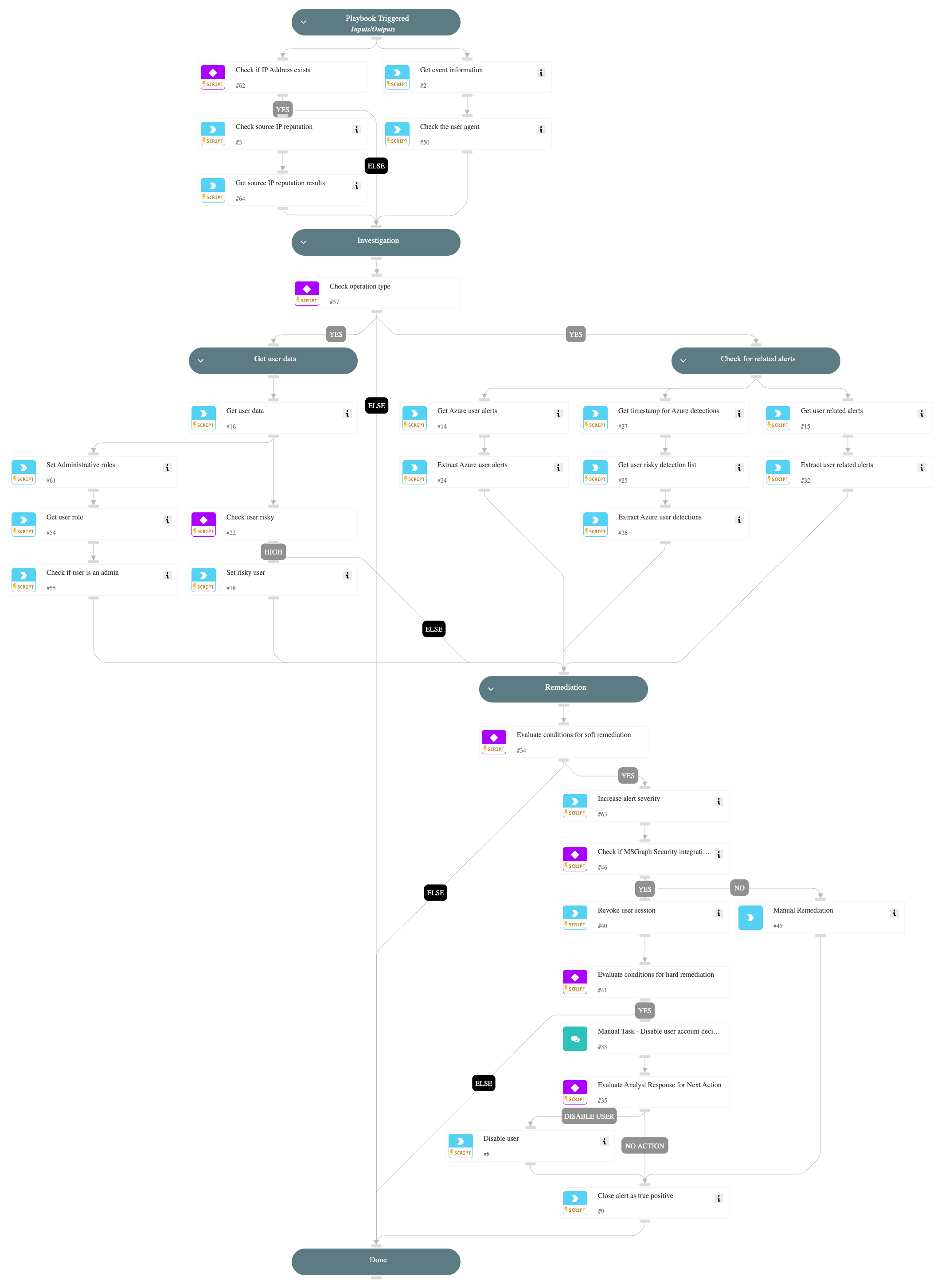First Azure AD PowerShell operation for a user