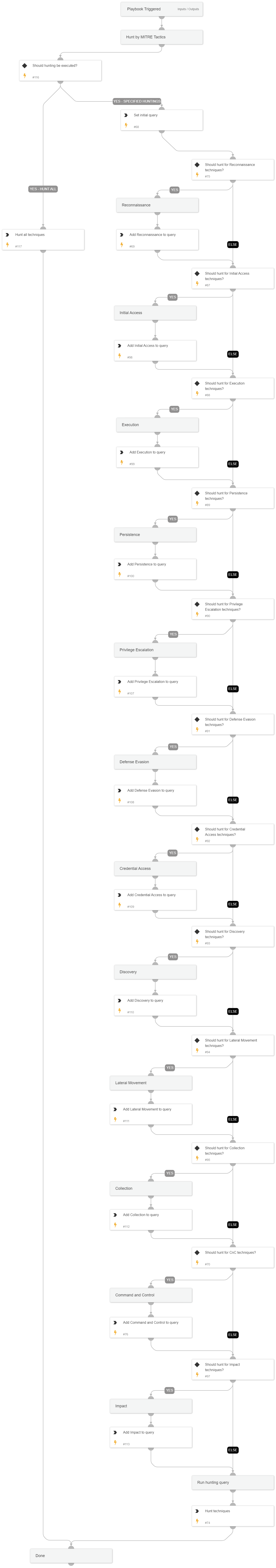 Get entity alerts by MITRE tactics