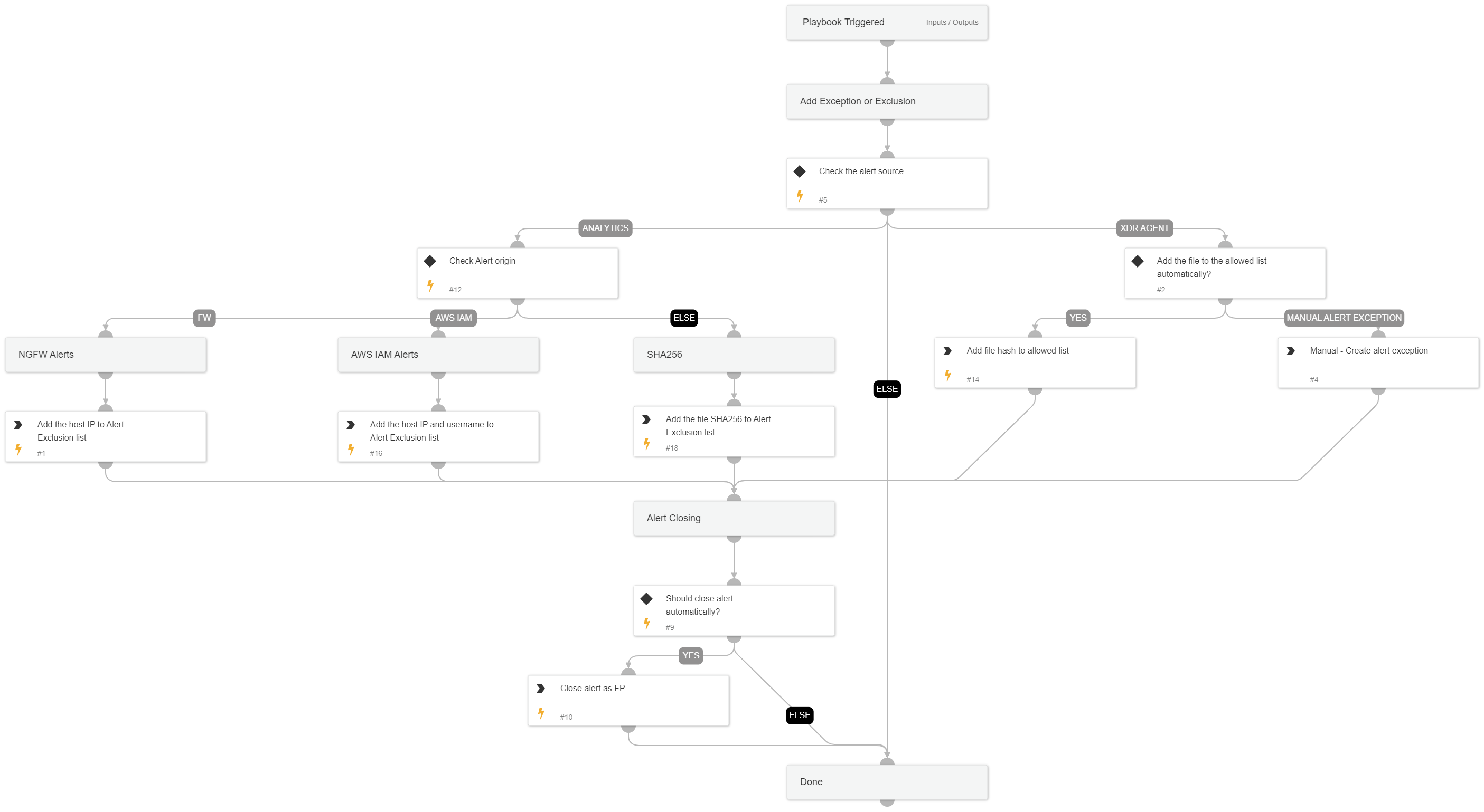 Handle False Positive Alerts
