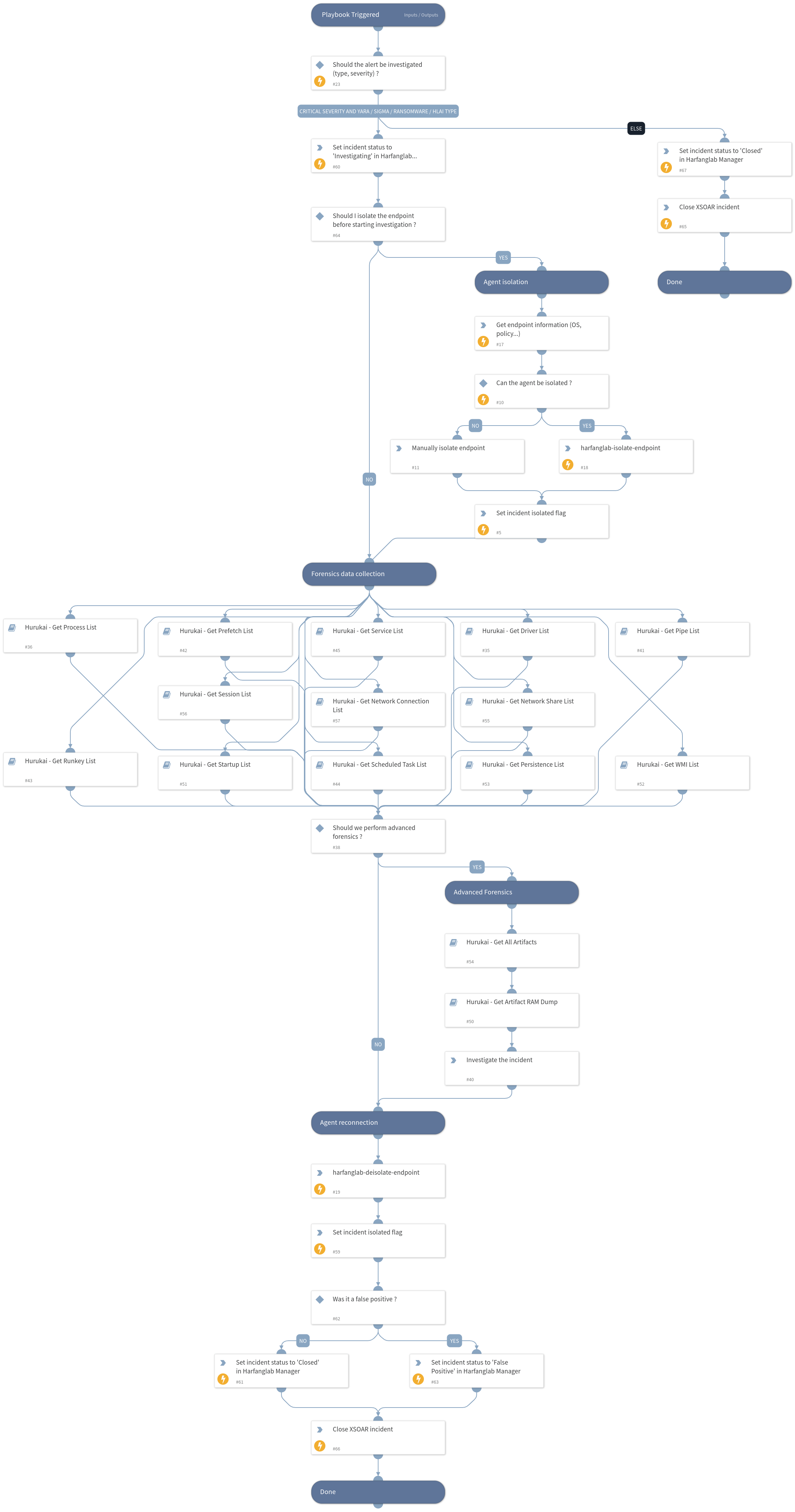 Hurukai alert management