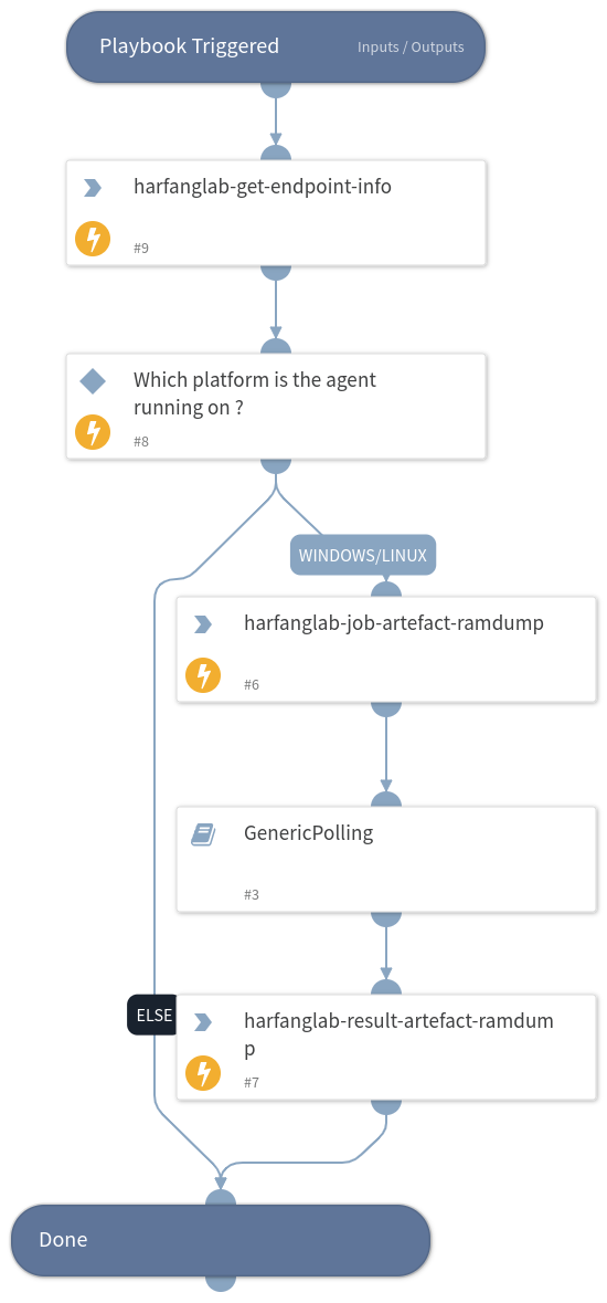Hurukai - Get Artifact RAM Dump