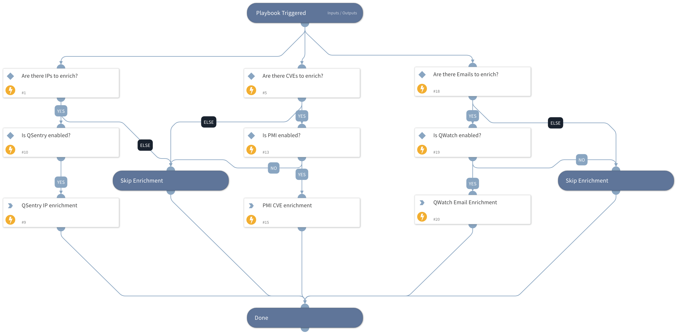 Indicator Enrichment - Qintel