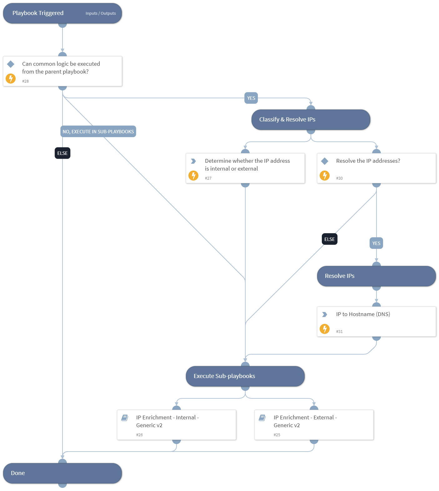 IP Enrichment - Generic v2