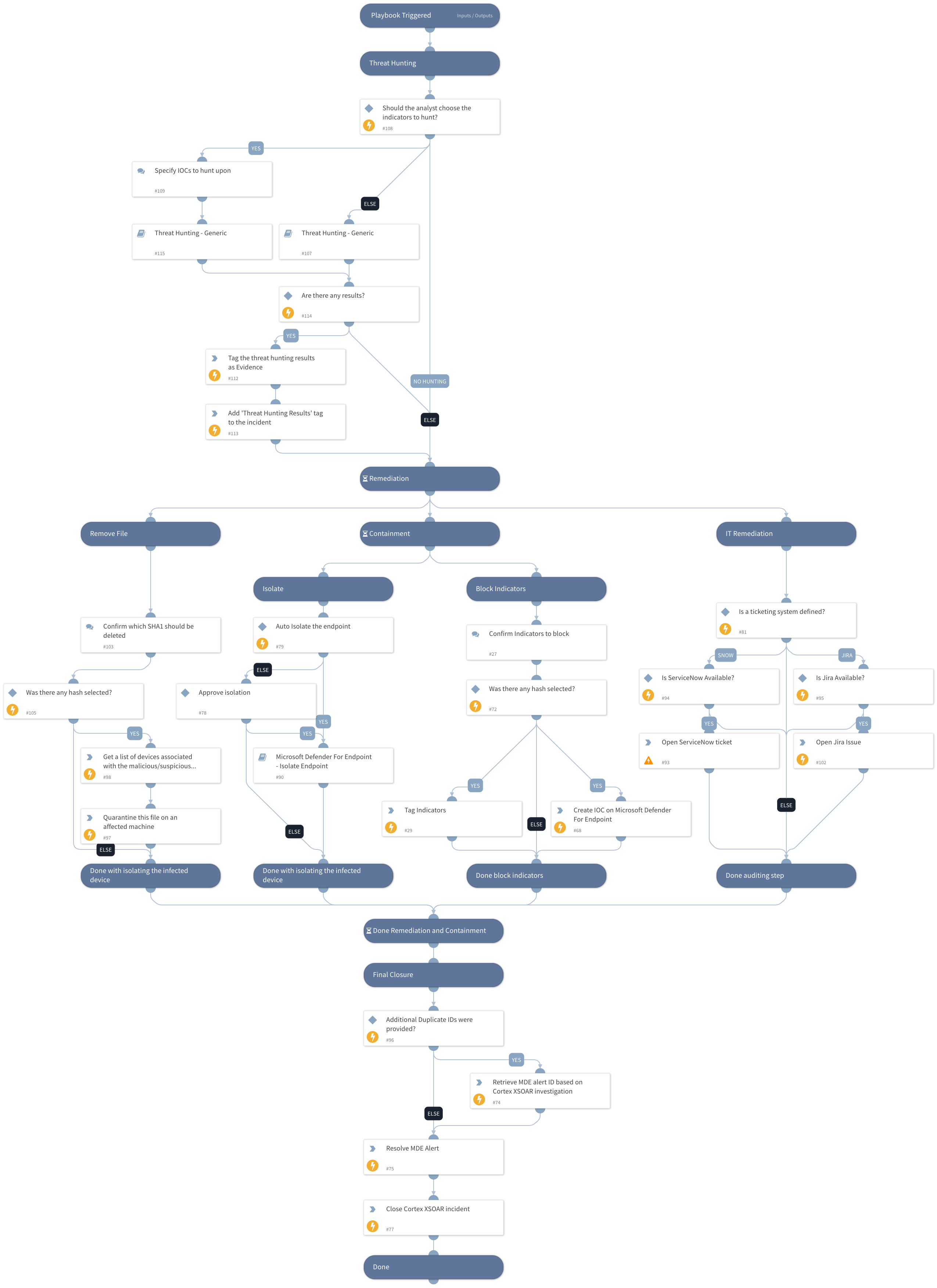MDE - True Positive Incident Handling